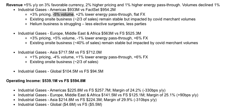 1/  $APD Q1 EarningsEPS of $2.12 (-1%) misses by $0.06 [17 est, $2.08-2.31]Revenue of $2.38B (+5% Y/Y) beats by $30M [12 est, $2.31-2.46B]Adj EBITDA $932.1M (+3% Y/Y) vs cons $955.5M [9 est, $918.0-986.7M]; Margin of 39.2% (-110 bps y/y)Stock -7% https://twitter.com/SLC_Fund/status/1326655836517781504