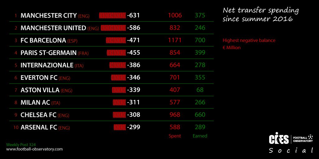 Dilansir dari  @CIES_Football Milan jadi salah satu kesebelasan dengan net transfer (spend - earn) terendah, di mana nilai loss menjadi tinggi.