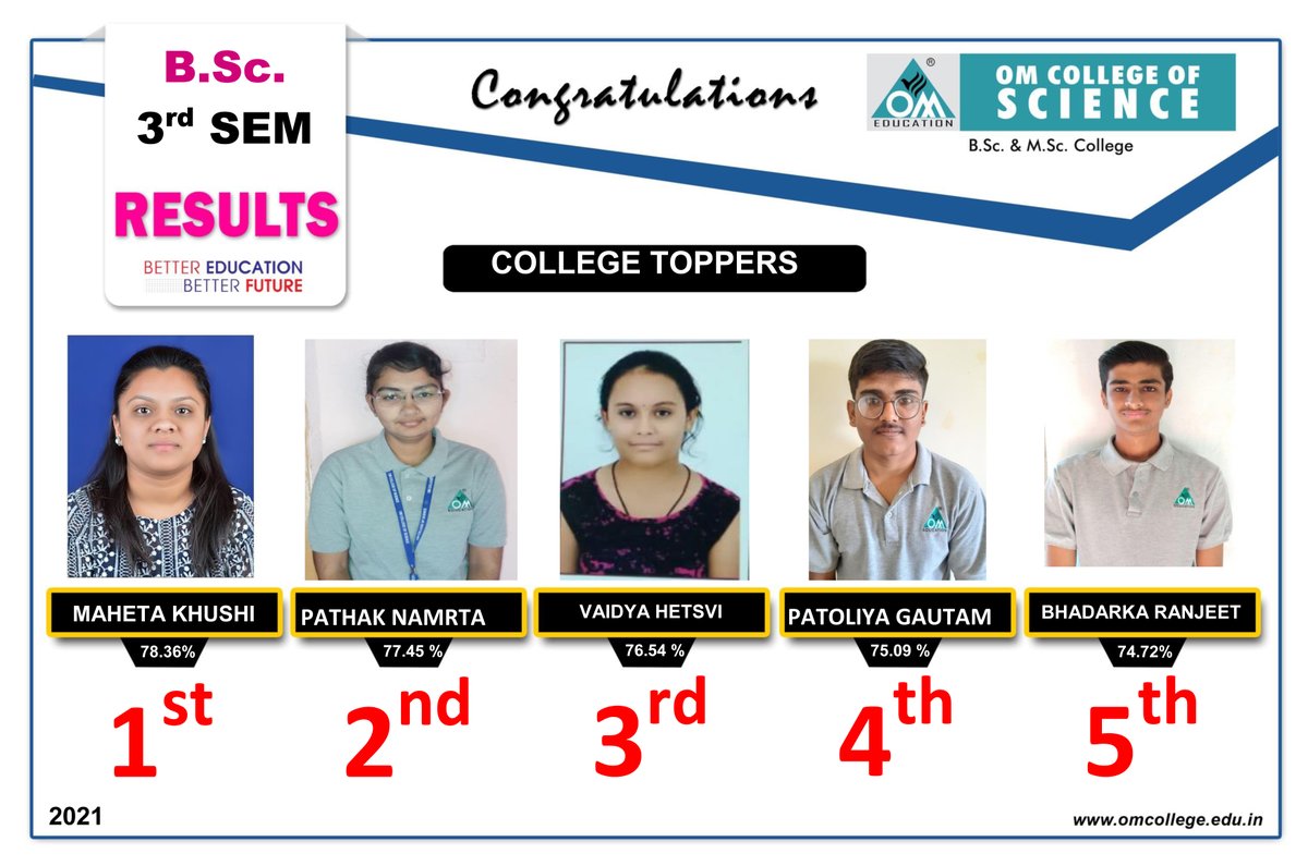 OmEnggCollege's tweet photo. Congratulation to the Students of https://t.co/VJLnSW8xNE. Sem-3 from OM College of Science, Junagadh for Excellent Results. #results #omeducationcampus #science #students https://t.co/wDZ2wXNvvM