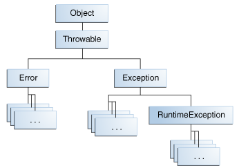 djjasonclark's tweet image. #JavaDocs #Java
Throwable Class and Its Subclasses
The objects that inherit from the Throwable class include direct descendants (objects that inherit directly from the Throwable class) and indirect descendants.