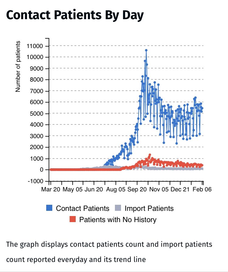 As per data of  https://covid19kerala.info/  majority of patients in Kerala are patients with contact history so it could be said that Kerala is more accurately reporting but this too doesn’t justify the gap of 155 times as compared to Bihar, UP and MP so only way to know (14/n)