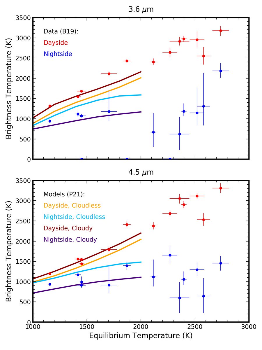 1. Aerosols are everywhere. They show up in transmission, emission, and reflection, sculpting exoplanet transmission spectra, the emitted flux of brown dwarfs, directly imaged exoplanets, and transiting exoplanets, and exoplanet albedos