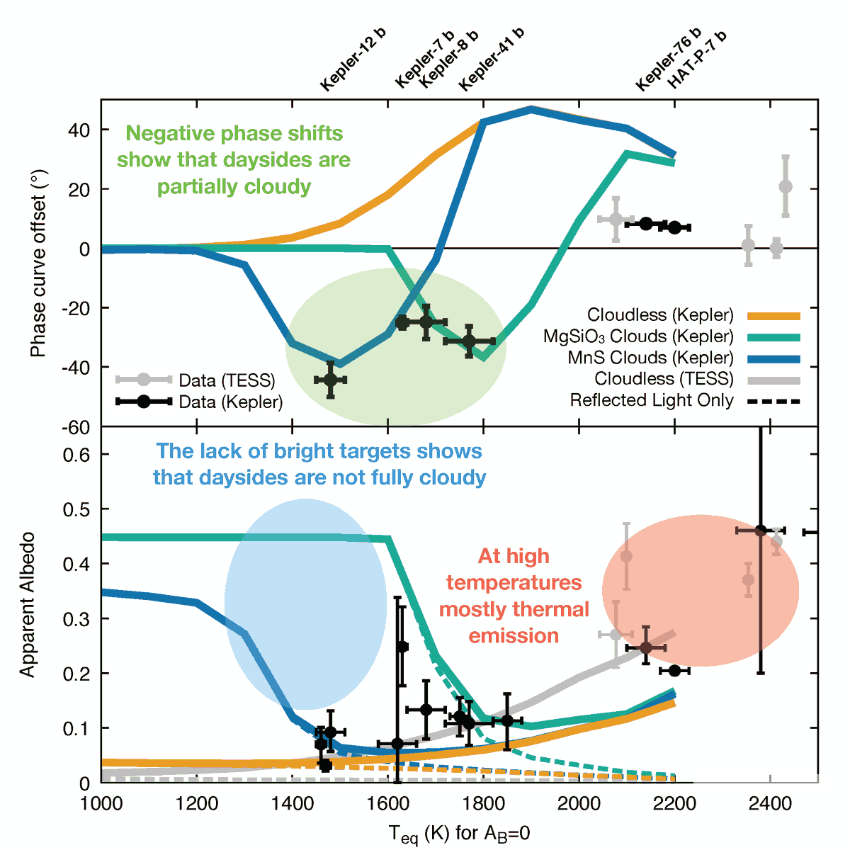 1. Aerosols are everywhere. They show up in transmission, emission, and reflection, sculpting exoplanet transmission spectra, the emitted flux of brown dwarfs, directly imaged exoplanets, and transiting exoplanets, and exoplanet albedos