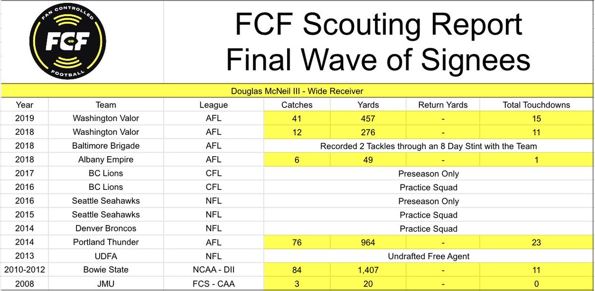 altfbscout's tweet photo. Full Report:
@OchoDougie @fcflio #FCFScouting https://t.co/RTv8I6Rk9h
