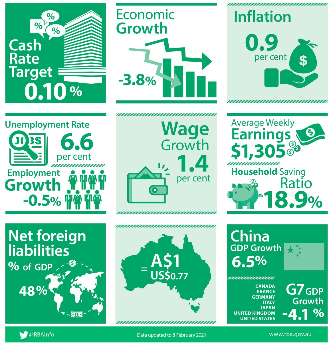 We have released a snapshot of Key Economic Indicators - bit.ly/2Omzvrt