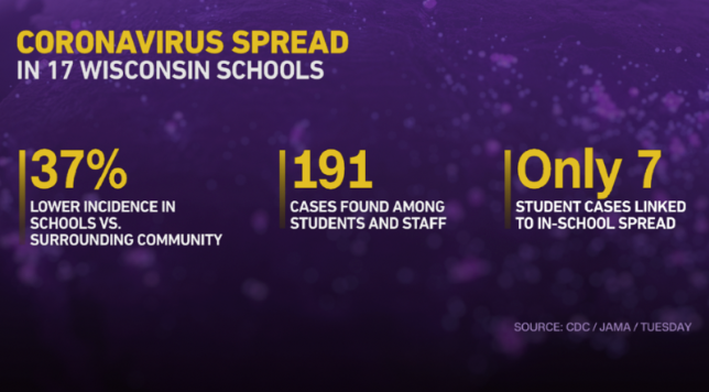  @CDCgov is expected to to release guidelines to reopen schools this week. So what do we know about keeping safe? One study found that over a 13 week period - schools in a Wisconsin district had a 37% lower incidence of infections relative to the surrounding community. 1/10