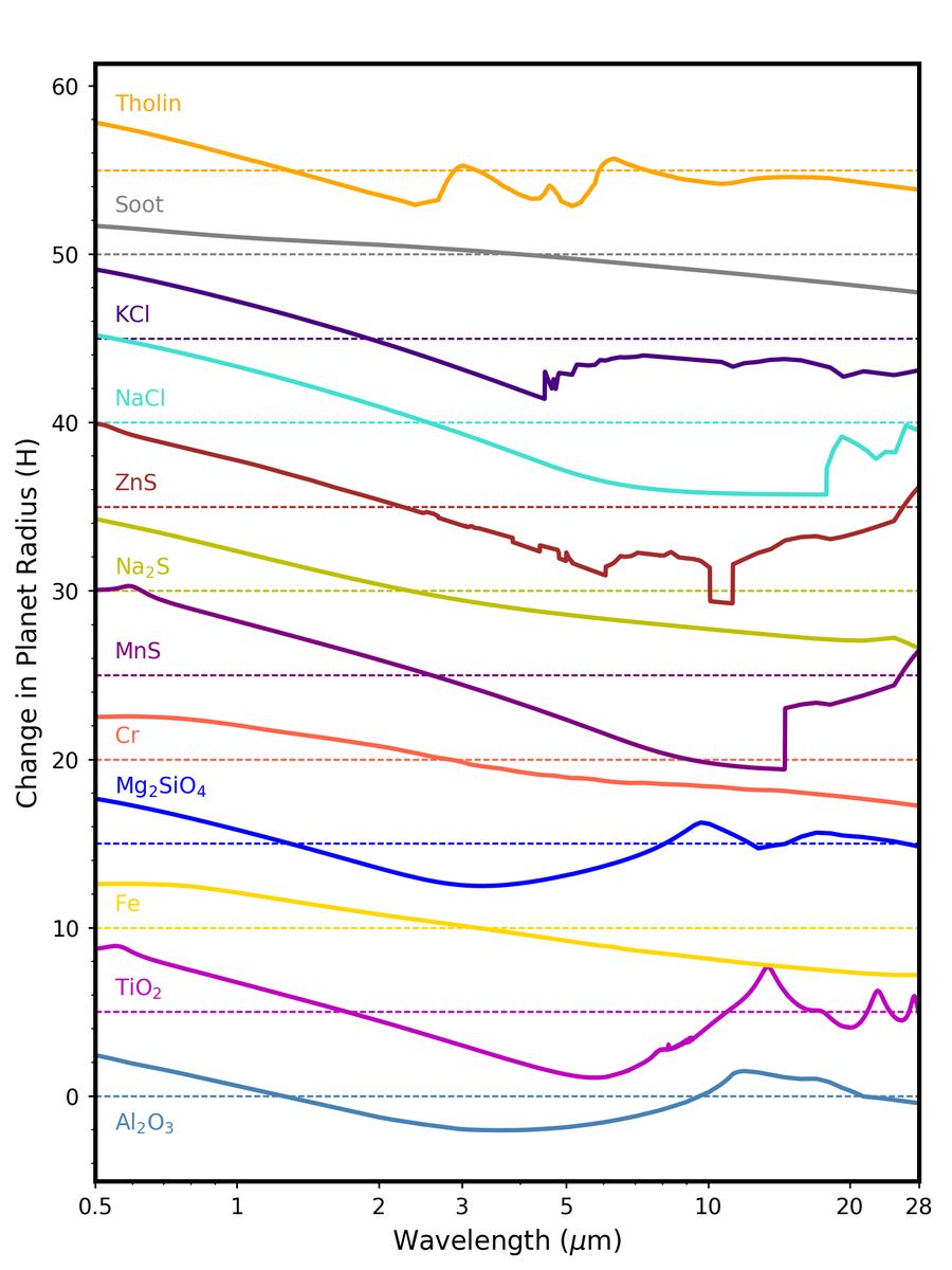 This includes measuring any aerosol spectral features in transmission and emission spectra and exoplanet albedos in reflected light, as well as atomic gas features at high spectral resolution in the optical and near UV to look for signs of condensation