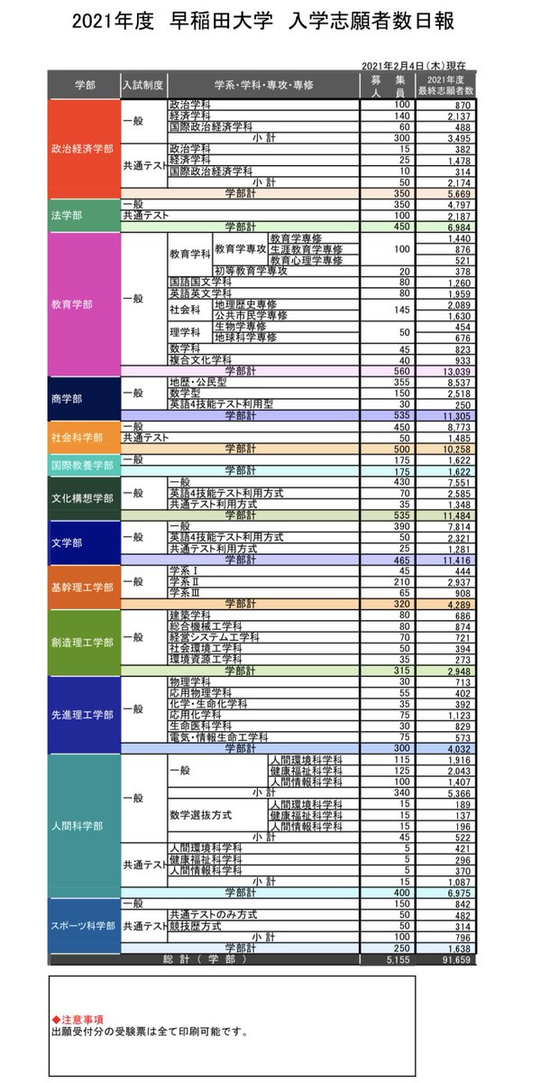 個別指導塾プライム 早稲田大学の出願状況が出ています 商学部は数学受験と地歴公民受験で枠が分かれましたね 枠をわけたことで選択科目間の得点標準化がなくなるため おそらく 大幅に数学が易化します 予言 去年は受験者平均がたったの9点