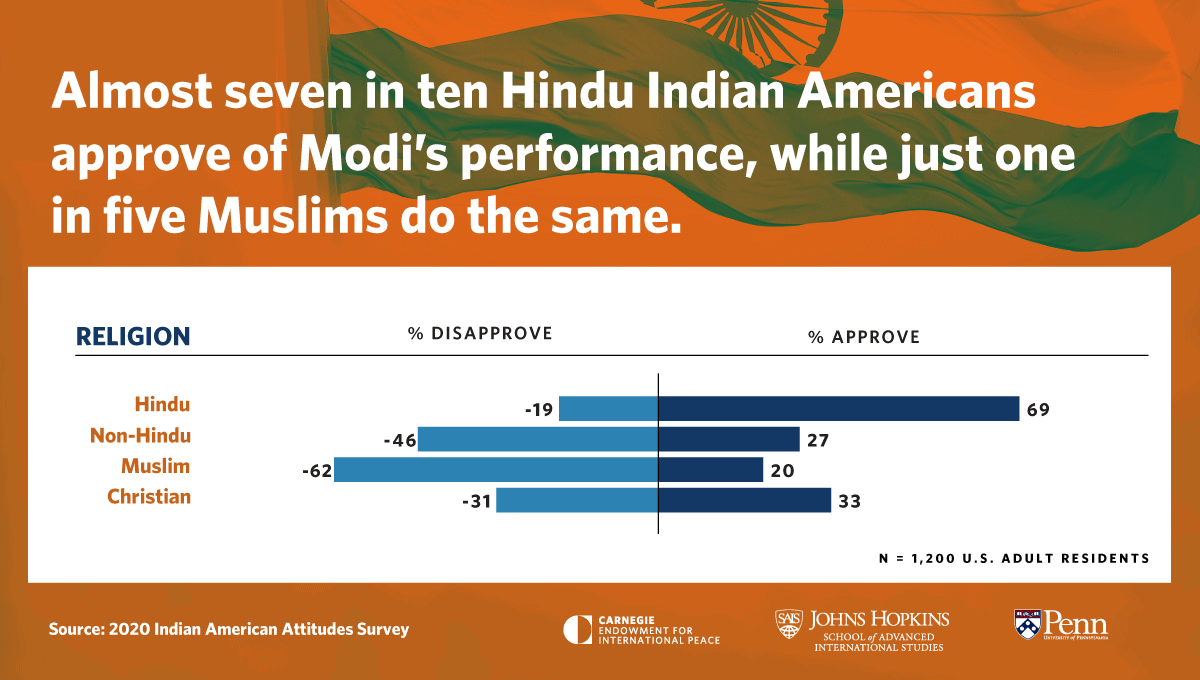 49% of Indian Americans rate Modi's performance favorably. But there are stark differences in support for Modi by religion, with Muslim Indian Americans significantly less likely to rate him favorably: