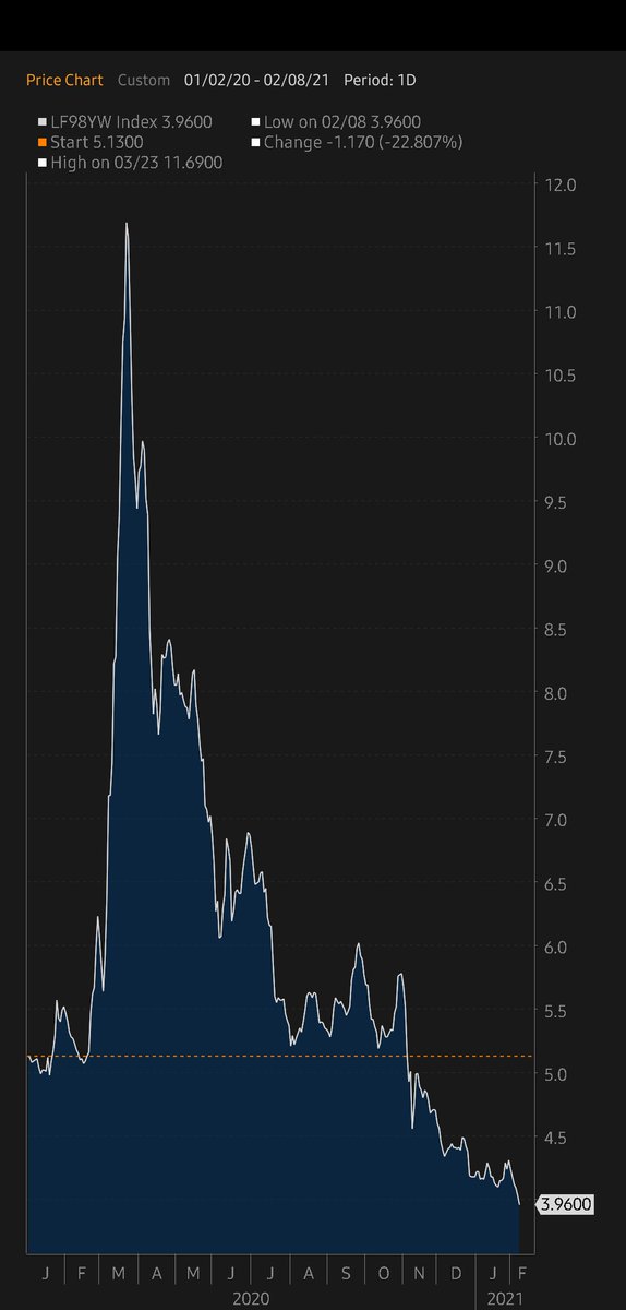 Getting a few questions from friends on the following headline:U.S. Junk-Bond Yields Drop Below 4% for the First Time EverIt's quite eye catching, I admit. What are the reasons and implications? Some thoughts on the fly...