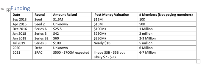  $FUSE - Money Lion, however has been growing like crazy and the funding has been pouring in. See the milestones I put together next to the funding rounds.