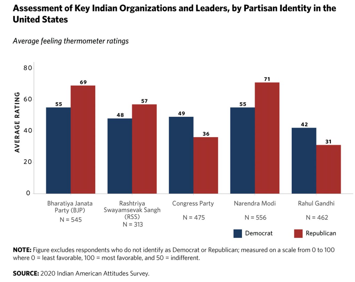 Views on political actors in India is a function of American partisanship. BJP and Modi supporters are more likely to be Republicans. Congress supporters are more likely to be Democrats.