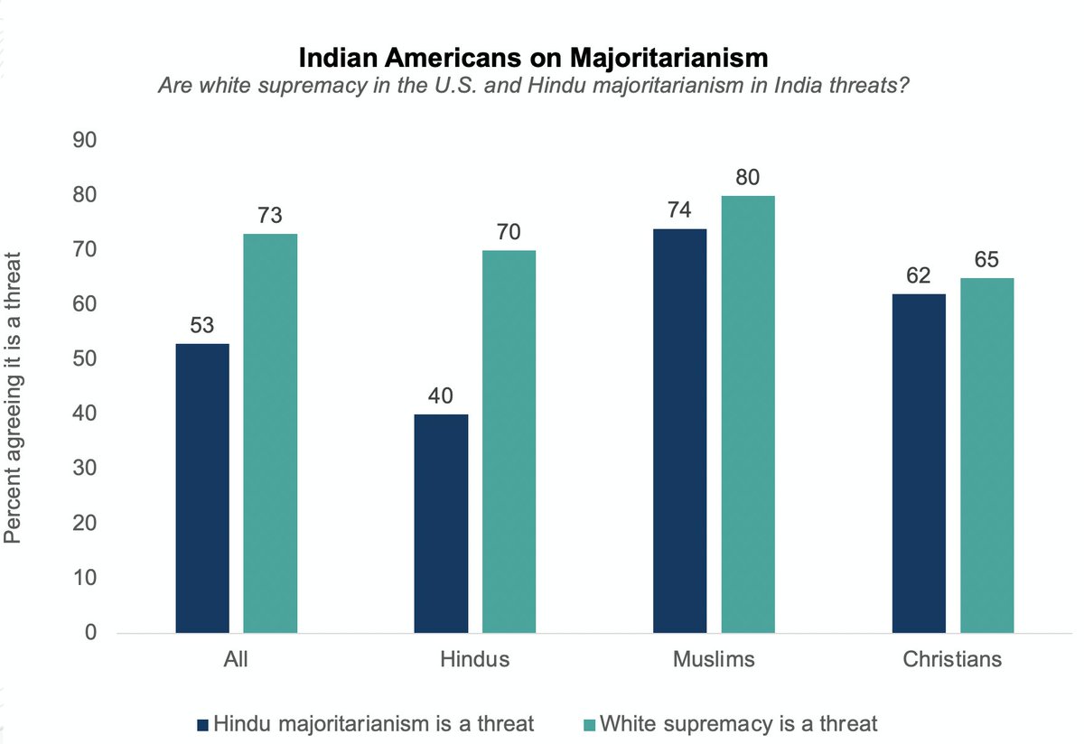 Finally, how do respondents view majoritarianism? Hindus and non-Hindus agree that white supremacy is a threatin the United States. But they significantly diverge on the threat posed by Hindu majoritarianism in India: