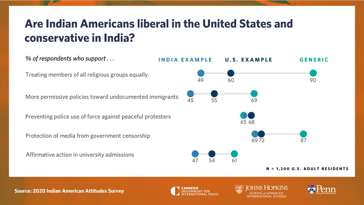 Anecdotal narratives say that Indian Americans are more liberal in the US and less so in India. We find support for this in our data. For a similar set of policies, Indian Americans have more liberal opinions on issues in America and more conservative opinions on issues in India: