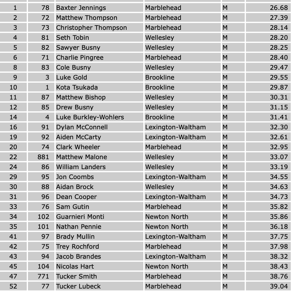 mhd_ski's tweet photo. MHD Ski team boys score in Second MBSLE SL race  at Blue Hill -- 1-B Jennings 2-M Thompson 3-C Thompson 6 C Pingree 15 C Wheeler 21 S Gutin 25 T Rochford 28 T Smith 29 T Lubeck
#MHDSKI https://t.co/xYQLFawzuE