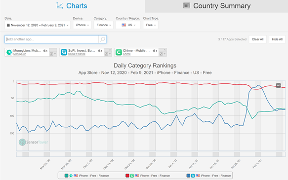 Money Lion is ranked 81 in the Financial services app category and ranks lower than SoFi and Chime (another neo bank)But remember, their target markets are DIFFERENT.