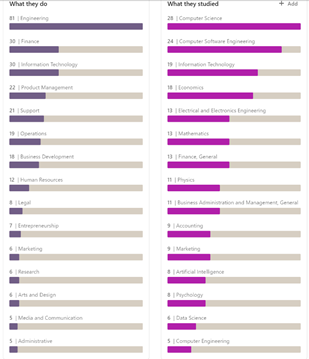 Money Lion  $FUSE has over 200 employees and most are in Malaysia (chat support, etc.) with tech in NYC and other locations. They have fewer than 13 people in data / ML so if they say we are AI powered - they are not lying but stretching