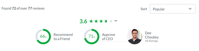 The employee reviews are good, but not  $AFRM level. In the 65 percentile