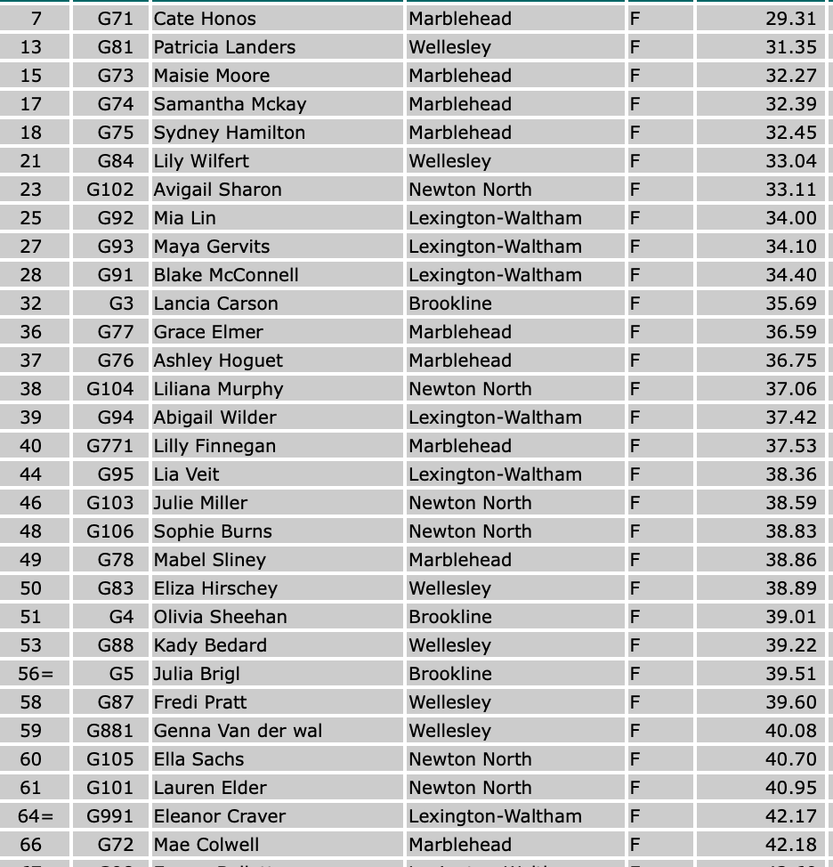mhd_ski's tweet photo. MHD Girls score in Second MBSLE slalom race  at Blue Hills 1-C Honos 3-M Moore 4-S Mckay 5-S Hamilton 12-G Elmer 13-A Hoguet 16-L Finnegan 20 -M Sline 30- M Colwell
#MHDSKI https://t.co/OP1cjlHjcY
