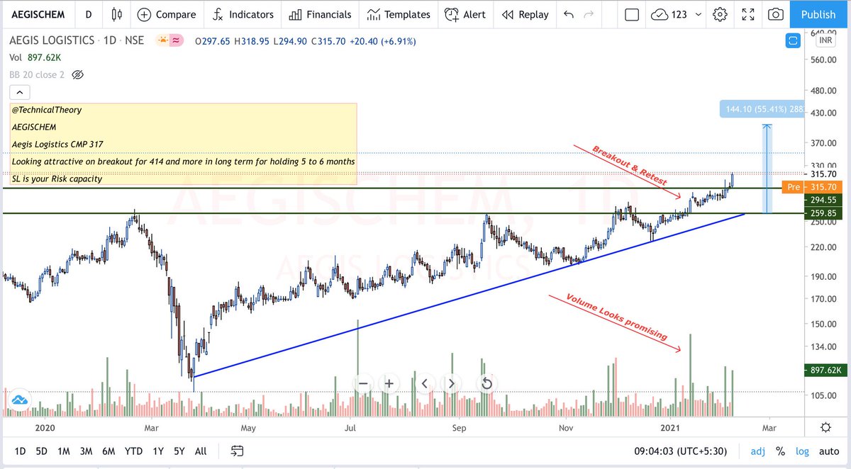 Technicaltheory's tweet photo. #AEGISCHEM
Aegis Logistics CMP 317
Looking attractive on breakout for 414 and more in long term
SL is your Risk capacity
#BREAKOUTโ๏ธ
Retweet and help others guys,need more anticipation from your side too. Give many good stocks here.Still all are quite.Soon I will ve to stop https://t.co/Ei79C6PJB7