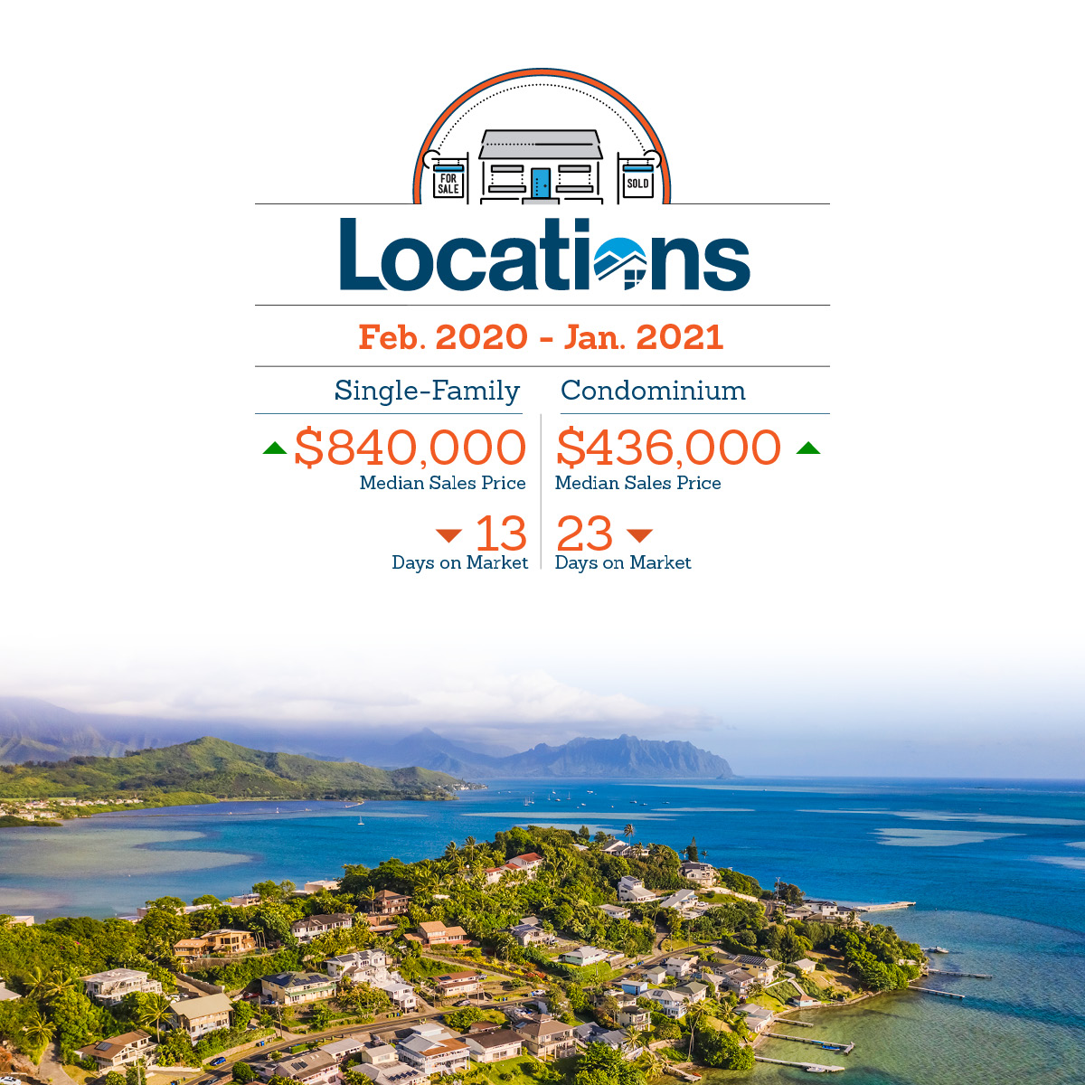 The #Oahu real estate market continues to break records!
Check out the neighborhood sales data: ow.ly/JJNI50Dv4t0 
#Locations #HawaiisBest #OahuRealEstate #LocationsHawaii #Oahu #HawaiiRealEstate #investment  #honolulu #hawaiilife #luckywelivehawaii #ハワイ #Hawaii #HiLife