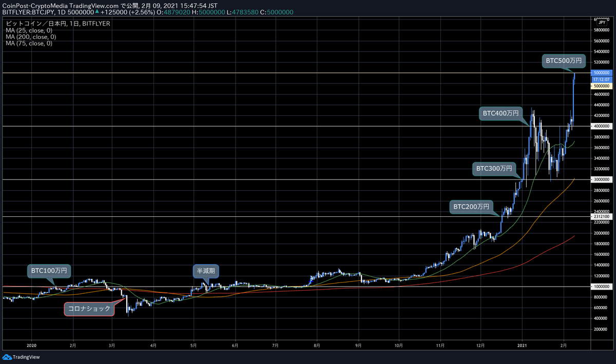 【仮想通貨】ビットコインが史上初めて500万円の大台に到達