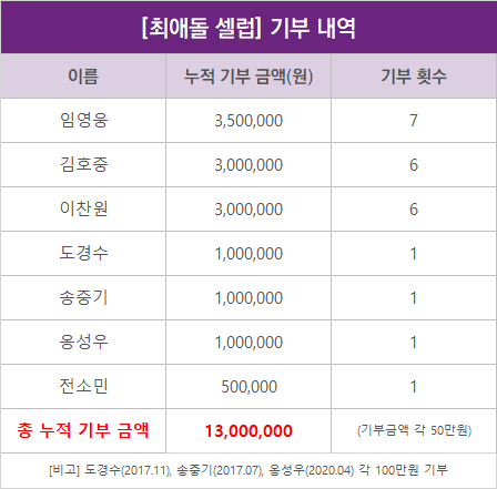 ♥제7대 기부천사♥(2021.02)

아리스의 무한한 L.O.V.E 덕분에
2958점을 받고 명예전당 2위에 오른 #김호중
기부천사를 축하해 주세요🎉

🔸기부천사 축하하기
naver.me/GWFm8BCn

🔸내 셀럽 기부천사 만들기
welcome.myloveceleb.com

#최애돌 #기부천사 #Charity_Angel
#KimHojoong #아리스