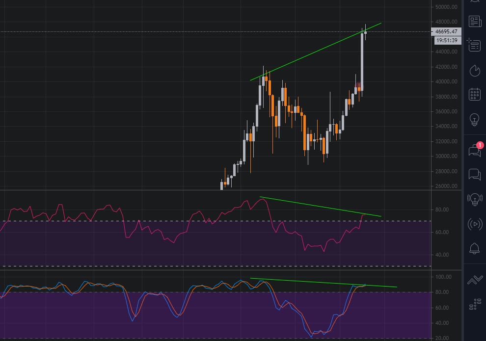 Alim_Crypto's tweet photo. @MMCrypto #Bitcoin  just now forming a huge bearish divergence on a daily, is it blow of top or not? https://t.co/1TqXf6S0c4
