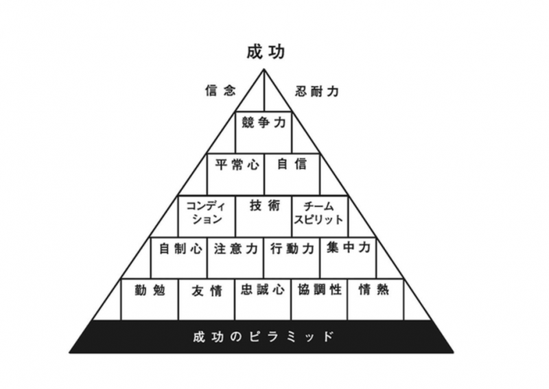 のだかつき デザインと言語化 成功のためのピラミッド 弱小バスケットボールチームを常勝軍団に導いた名コーチジョン ウッデンが提唱した概念 下に行けば行くほど土台 つまり欠かせないものになっていく そして上に行くほど成功に近づく 自分の