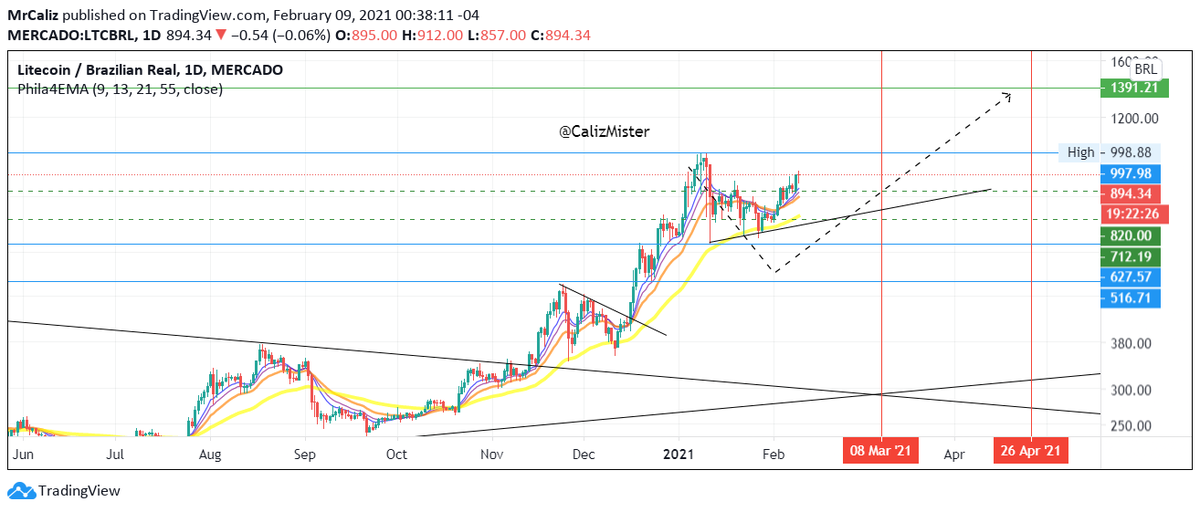 CalizMister's tweet photo. #Litecoin $ltc #LTCUSD &amp; #LTCBRL (Brasilian Real) update #cryptocurrency, #cryptotwitter, #cryptocurrencies https://t.co/RZ84LqtWBb