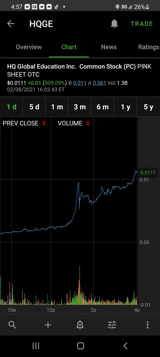 w_showtime's tweet photo. What a day... Great day... 900%+ gain🚀🚀🚀... Volume feverish @ 1.3B 😆😆  and of course I'm in a lab working on items for #TREES.... 

#createvalue #maintaincourse https://t.co/lcEeQEqMpP