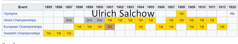 Creating Salchow jump1 OG, 10 WC, 9 EC. 20 major senior gold medals. Active international senior season: 17