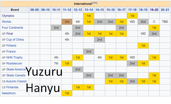 First to land 4Lo. Has 4T, 4S, 4Lo, 4Lz2 OG, 2 WC, 1 4CC, 4 GPF. 9 major senior gold medals. Active international senior season: 11 (and counting)