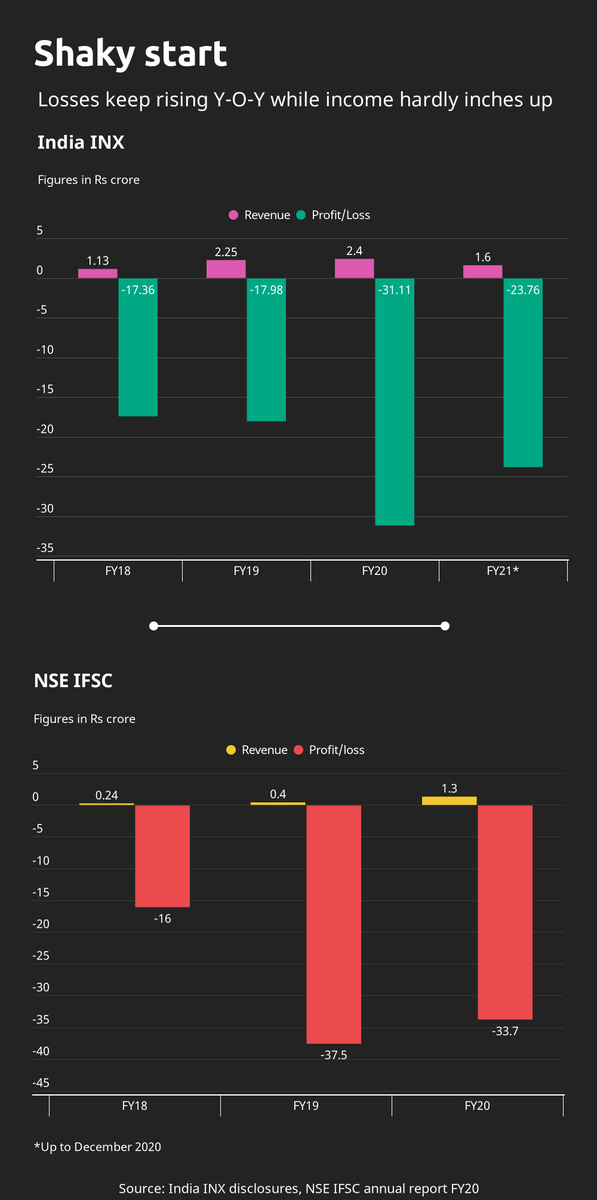 NSE IFSC due to its massively wealthy parent in Mumbai has the cash to burn but the same is not the case for India INX. NSE is by far India’s dominant stock exchange, with BSE a distant No. 2, even though the latter’s India INX subsidiary is the clear market leader in GIFT City.