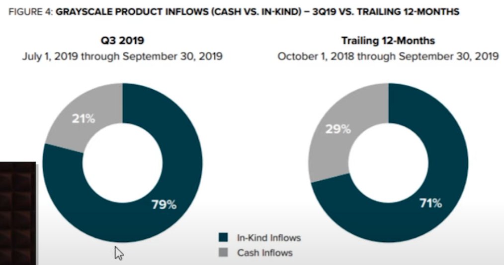 However if you are in the private investor group at Grayscale, you can get these GBTC shares with zero premium. They deposit BTC, rather than buying it. This option is how most funds at Grayscale are raised.