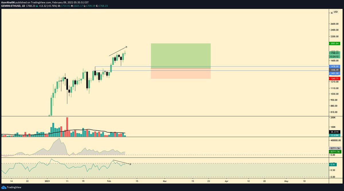 ValerianCharts's tweet photo. $ETH/ $USD Entry Idea https://t.co/WEz7jpY3Ro