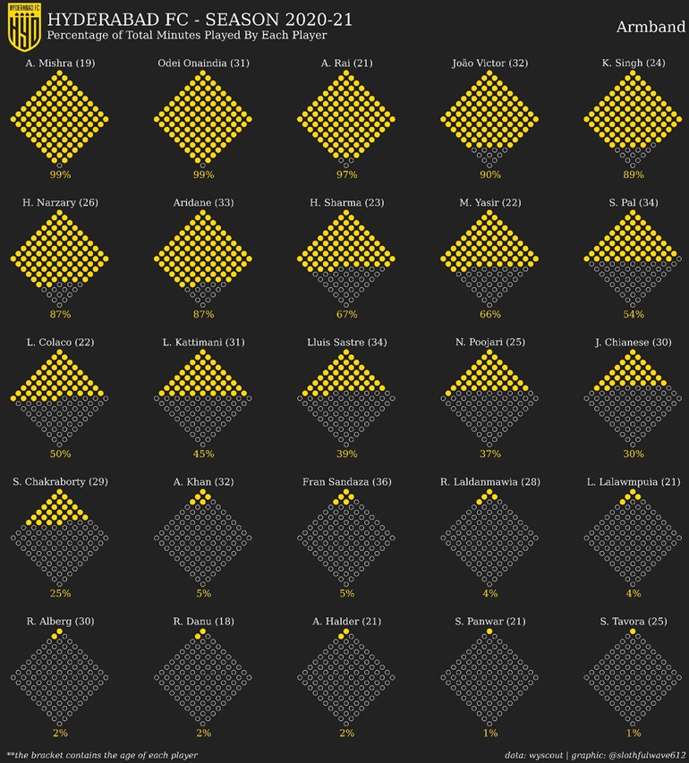 The emphasis on youth is quite clear. All of the Indian players who have played most of the current season barring goalkeeper Subrata Paul (now at  @sc_eastbengal) are of 26 years or less in age. The right-back Akash Mishra who is only 19, has played the most minutes this season.