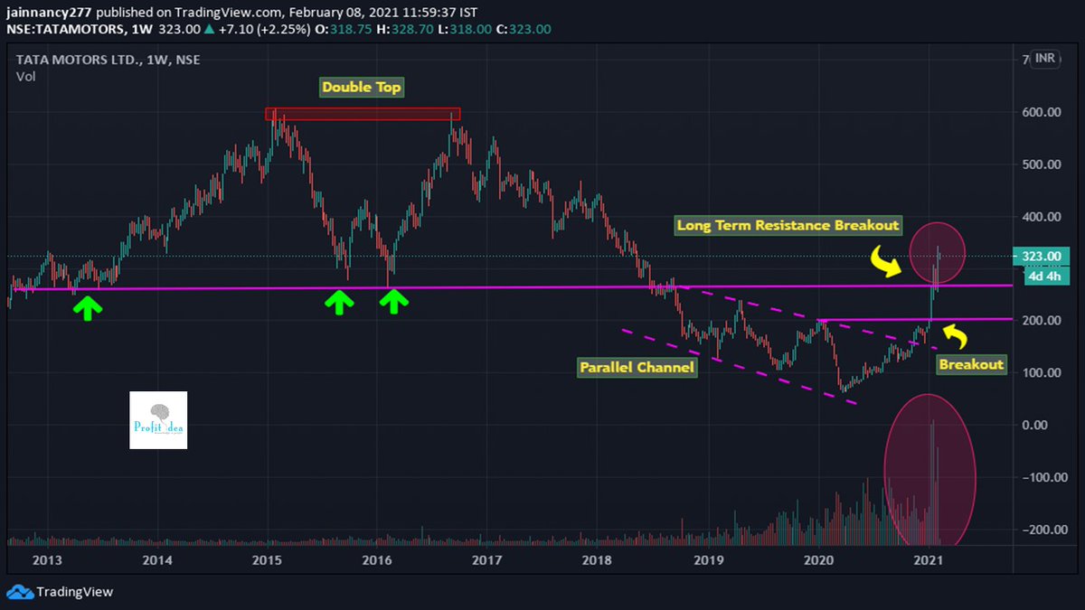 jainnancy14's tweet photo. Tata Motors gave a long term resistance breakout on weekly chart with great volume. 
Note: This is solely for educational purpose.
#didyouknowfacts #tatamotors #breakout @varun23oct @Dishantsingla2 @kumaresan_kumzZ https://t.co/oHyO1blKQv https://t.co/CK1DGb8xhk