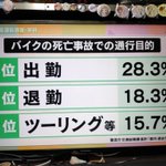 衝撃!出勤によるバイクの死亡事故の比率が異常だった‼