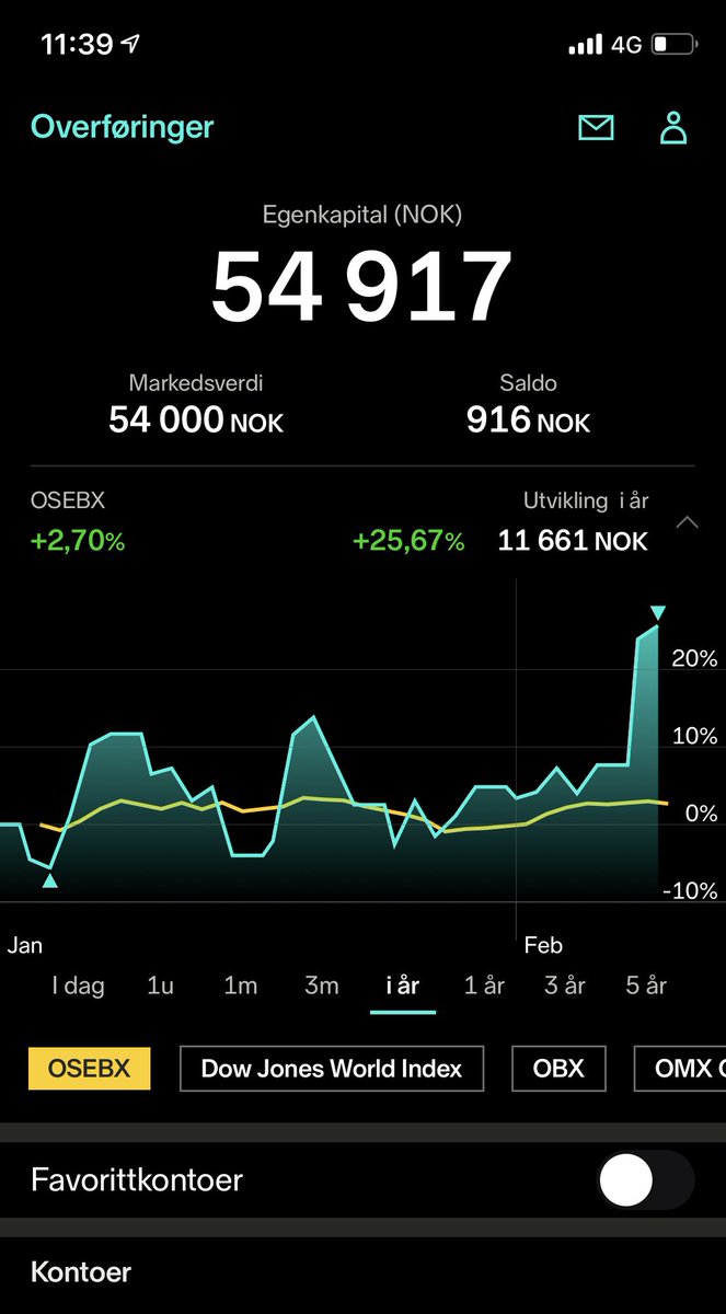 2021 har til nå vært bra, svært offensiv portefølje, der selskaper som er i vekst tas inn, derfor til dels store svingninger. Har vokst mye denne uken, og REC Silicon er den som drar.