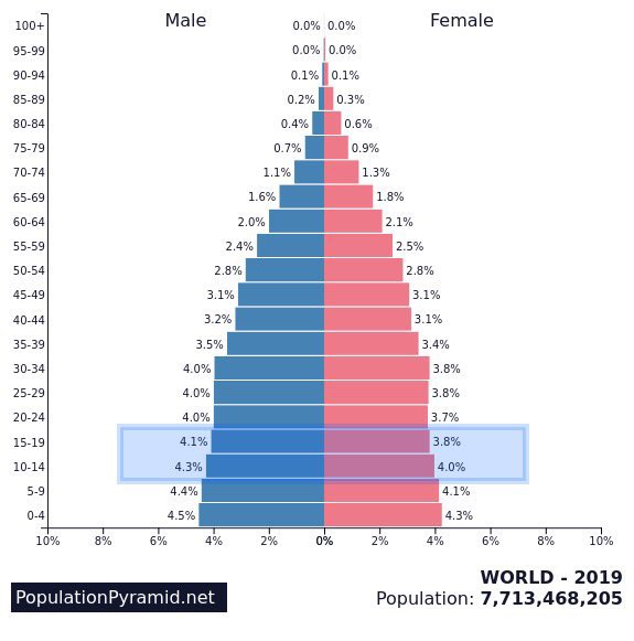 8. And these are predominantly young people eager to access the bigger world and hungry to learn and grow through exposure to more information and educational resources- with 1,250 million of them becoming young adults during the next decade
