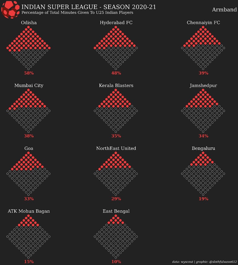 No other club in the current top 6 of the ISL has put more emphasis on youth than Hyderabad FC. Their 48% share of playing time by U-25 footballers is only bettered by  @OdishaFC.