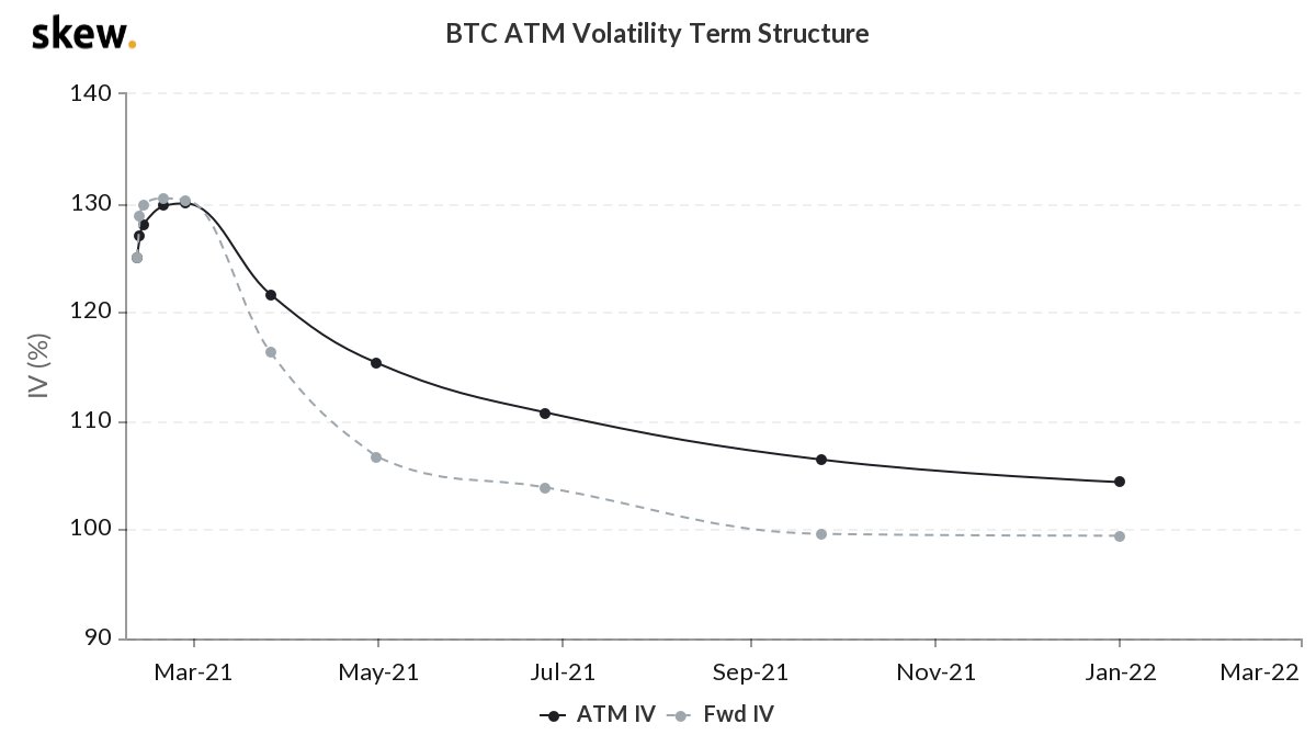 4) Asia-hours allowed a cooling-off period; BTC spot retrace from the highs and Implied Vols have drifted lower on relatively low Options volume.Options term-structure remains in backwardation, expecting further moves in-line with 10d Realised Vol >125%.Beware the unexpected.