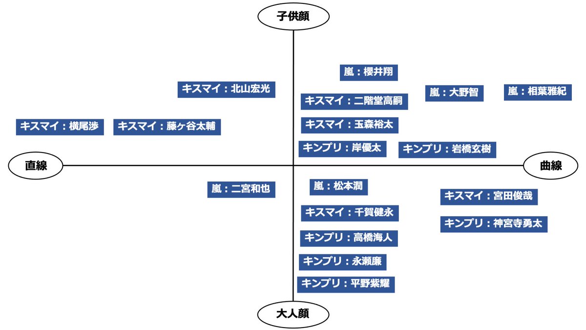 ひろゆき 服で人生を変える人さんのツイート メンズ顔タイプジャニーズマップ ジャニーズ顔タイプマップにキンプリが追加されました 次はhey Say Jumpですね パートナーのイメチェンしたい方なんかは どのメンバーを指標にしたらいいのか とかの参考にし