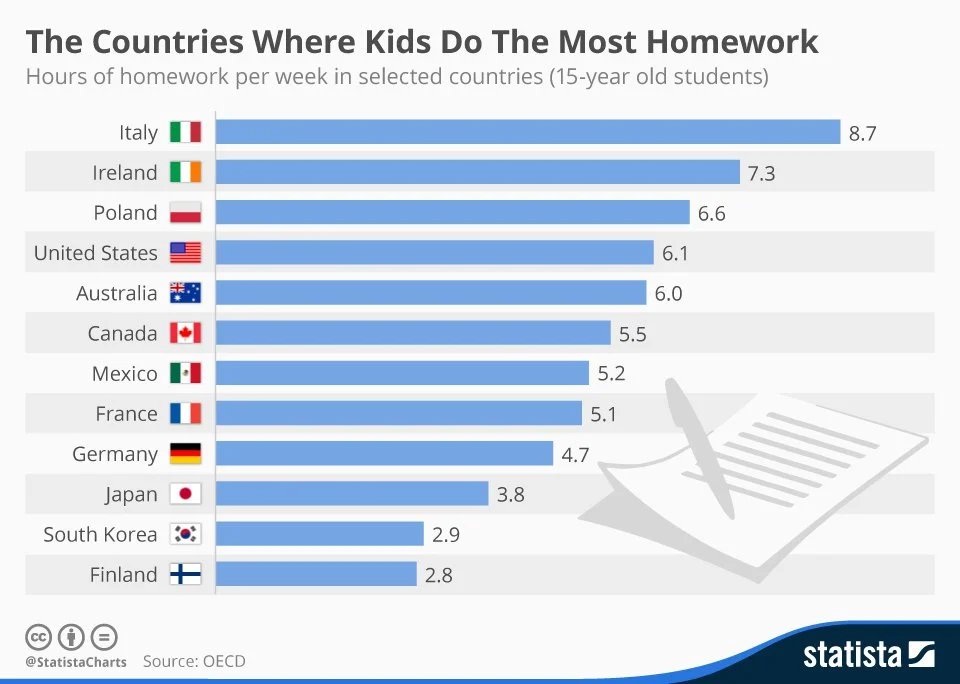 ...and the cherry on the top of this cultural misunderstanding is that Italian *students* actually have more homework than most OECD countries, nearly twice as much as German students  Perhaps this helps explaining why "homework" has such negative connotations in Italian 
