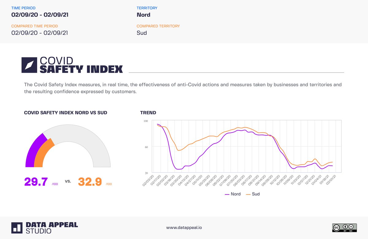 mkl's tweet photo. «Without data, you're just another person with an opinion».
How the #Travel Industry in #Italy is going?
Sentiment (perception) and Covid-Safety-Index confronting North vs. the Center and the South of Italy during the last year using @thedatappeal proprietary #destination KPI. https://t.co/NHEFi9fsro