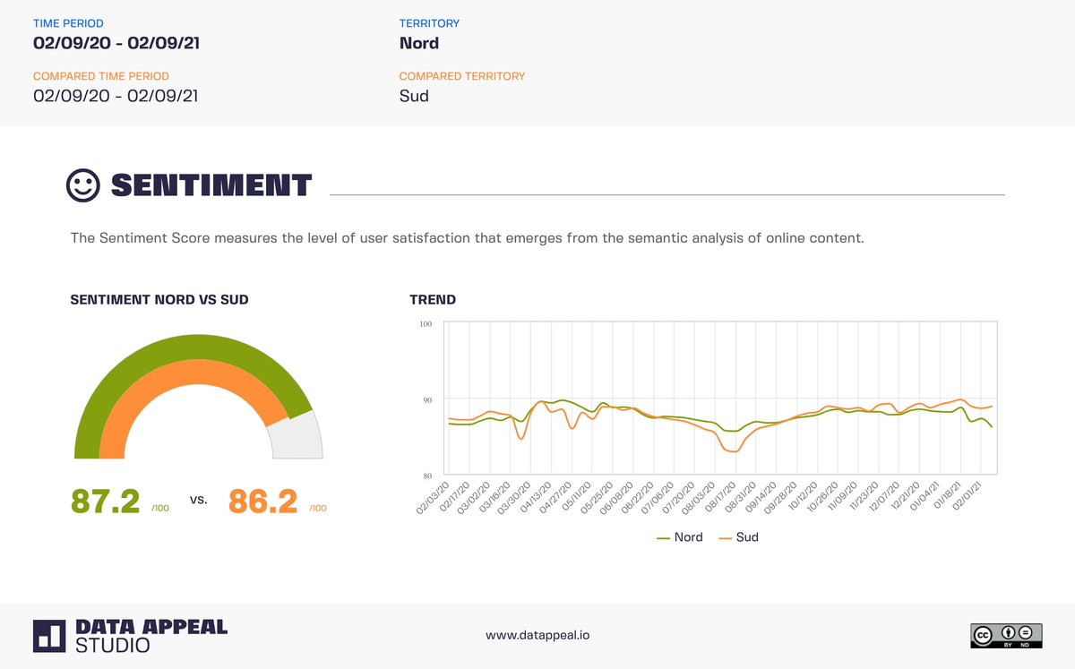 mkl's tweet photo. «Without data, you're just another person with an opinion».
How the #Travel Industry in #Italy is going?
Sentiment (perception) and Covid-Safety-Index confronting North vs. the Center and the South of Italy during the last year using @thedatappeal proprietary #destination KPI. https://t.co/NHEFi9fsro