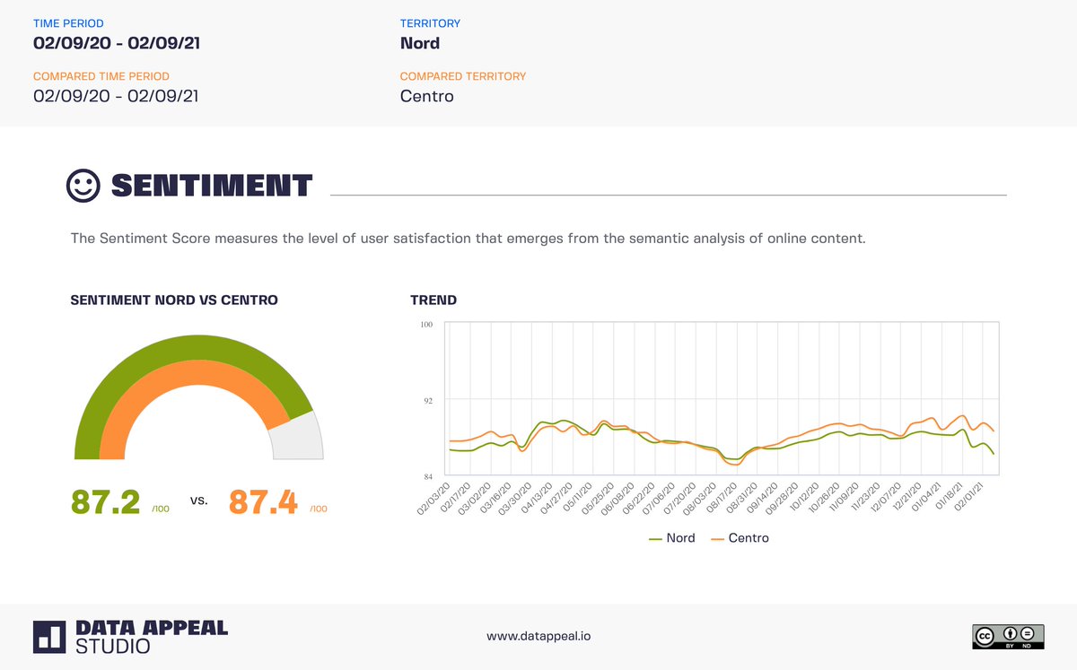 «Without data, you're just another person with an opinion».
How the #Travel Industry in #Italy is going?
Sentiment (perception) and Covid-Safety-Index confronting North vs. the Center and the South of Italy during the last year using <a href="/thedatappeal/">account moved to @DataAppeal</a> proprietary #destination KPI.