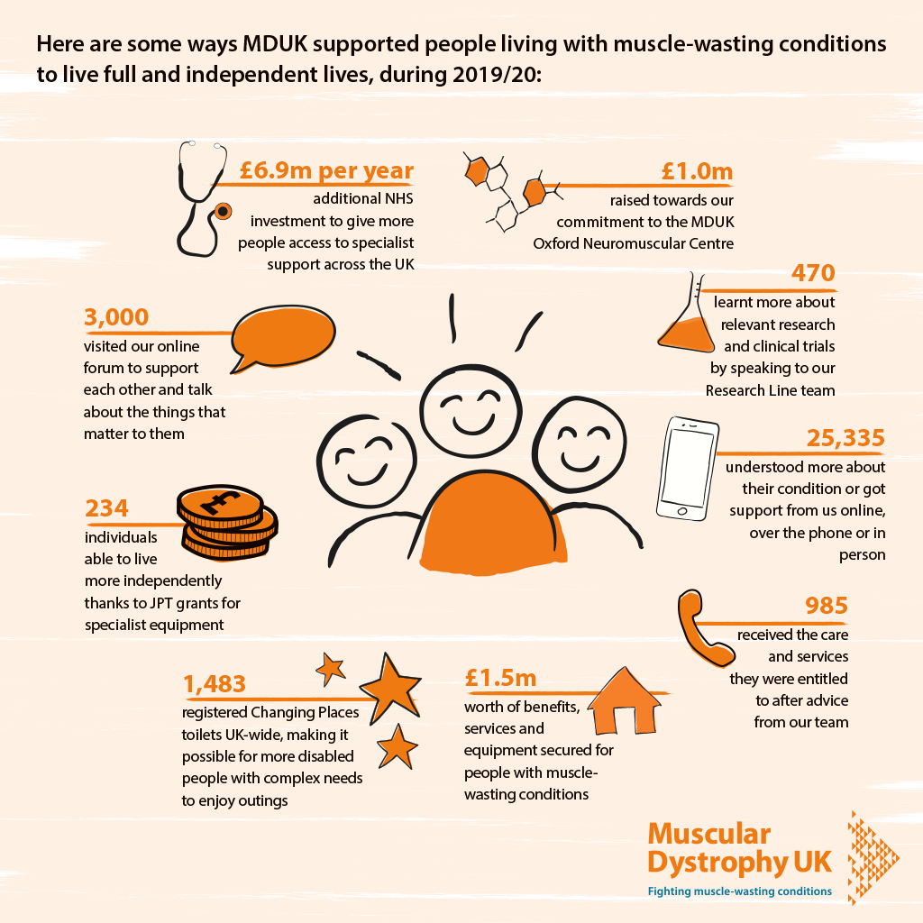 MDUK_News's tweet photo. Over the last two years, we've been working hard to ensure people with muscle-wasting conditions across the UK live full and independent lives. Thank you for your continued support. Read the full 2019/20 impact report here >> https://t.co/xm61dOqUat #EveryDayCounts #MusclesMatter https://t.co/5CRmqrFOrm
