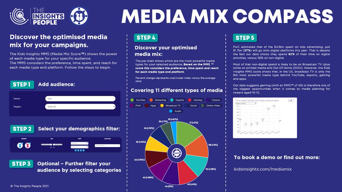 InsightsFamily's tweet image. We have officially launched our Media Mix Compass. This is the FIRST real-time kids media planning tool. The tool uses the Kids Insights MMS (Media Mix Score) which shows the power of each media type for your specific audience. 
Read more: kidsinsights.com/2021/02/09/the…